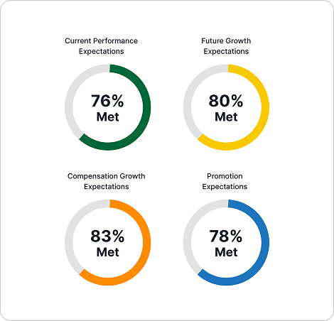 Scorecard role competency breakdown
